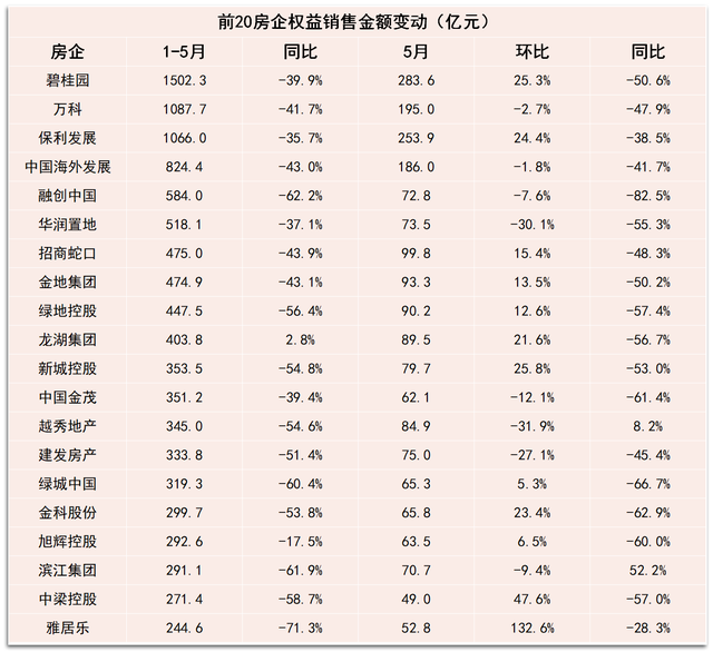 全国TOp100开发商1-5月销量跌幅超50%，房价上涨难上加难