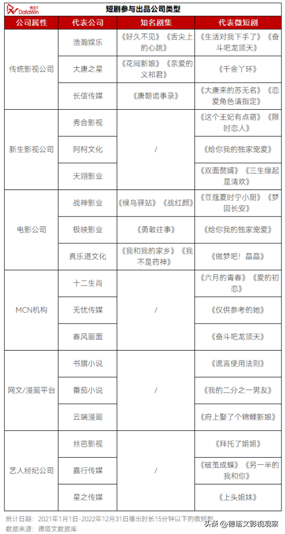 重磅|德塔文2022-2023电视剧市场分析白皮书(七)长短剧竞合发展