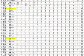 转存！湖北各高中在2006～2021年清华北大录取人数全汇总图片