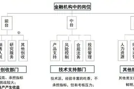 金融职业门槛有多高？图片