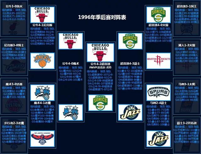 NBA季后赛对阵回顾（1986-2022）