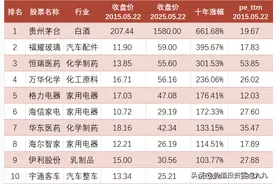 连续5年ROE大于20%的股票，十年股价涨幅如何？图片