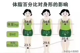 减脂≠减重，为了有效减脂，你需要做些什么？图片