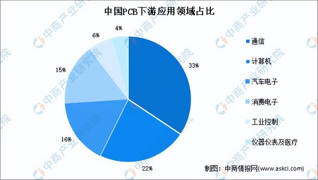 2022年中国PCB行业产业链上中下游市场分析(附产业链全景图)