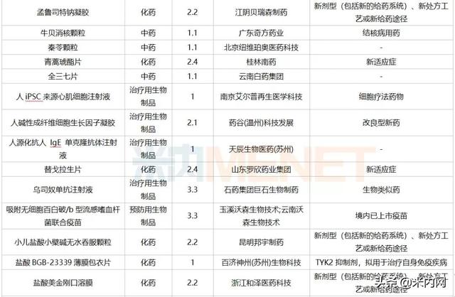 12月6个1类新药、2个首仿获批，这6个重磅品种申报新适应症