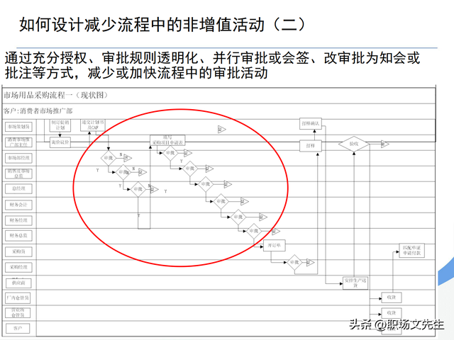 流程持续优化的路线图，100页流程设计与优化方法