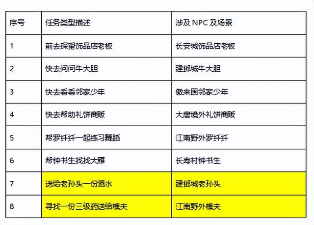 梦幻西游:2023情人节活动浪漫来袭,环式任务攻略详解!