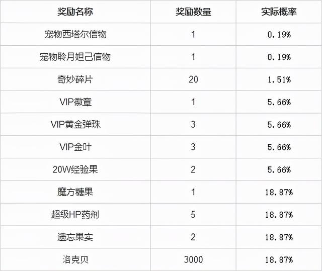 「活动抢先知」12.24版本部分活动攻略