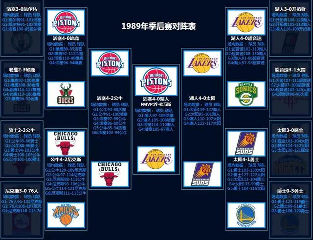 NBA季后赛对阵回顾（1986-2022）