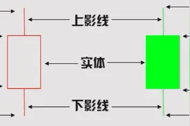 纯干货：不同K线的真正含义！(图解易懂)图片