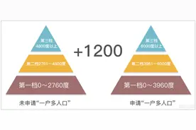 网友：一年省7000块！你家符合条件吗？图片