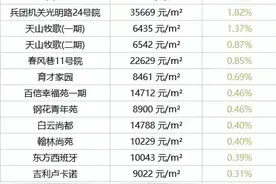 新年伊始，乌鲁木齐这些小区的房价开年即跌，看看有没有你家图片
