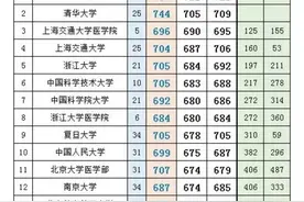 云南近年一本理工类&文史类投档分及对应的大学！23考生重点参考图片