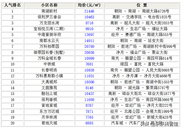 最新！长春二手房最新数据出炉！震惊：看看哪个小区跌的最多？