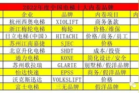 2022年中国市场十大内卷电梯品牌和指数发布图片