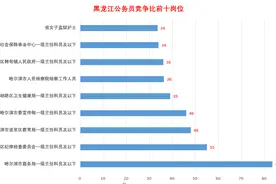 最新！2022年黑龙江公务员竞争比前十岗位出炉图片