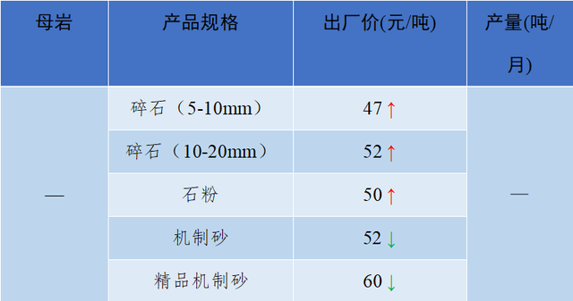 砂石骨料最新报价