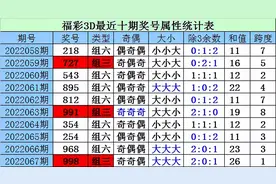 财迷福彩3D第2022068期：百十个位本期看好201，预计同时走小图片
