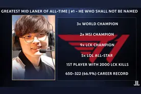 小虎没牌面？外媒排名十大中单：Faker第一 Rookie位居第二图片