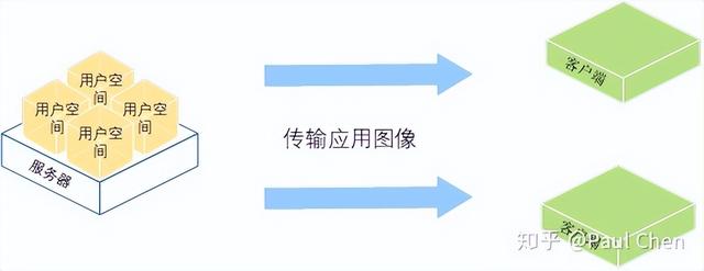 VDI IDV VOI究竟有何不同