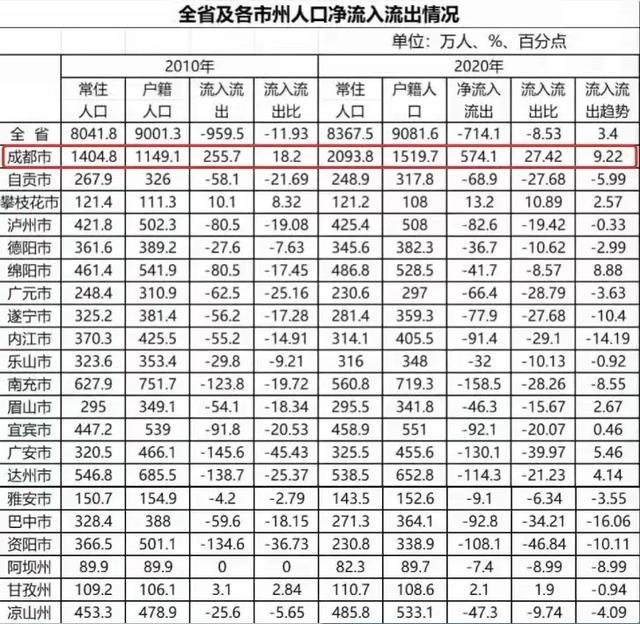 重磅，人口增长创60年新低！成渝加快取消落户限制，人口红利来了