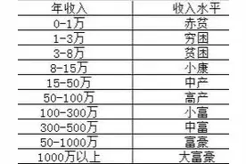 快来看一下你的家庭收入处于什么水平图片