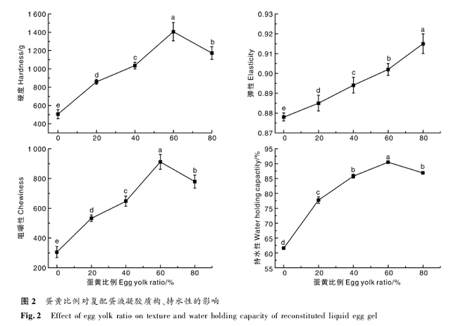 上海腾拔质构仪相关论文：响应面法优化复配蛋液配方