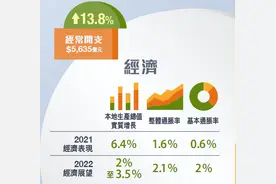 香港2022预算案，继续减费降税！图片