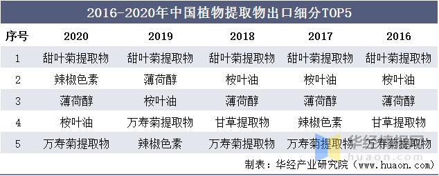 一天研究一个行业:中国植物提取行业市场深度分析