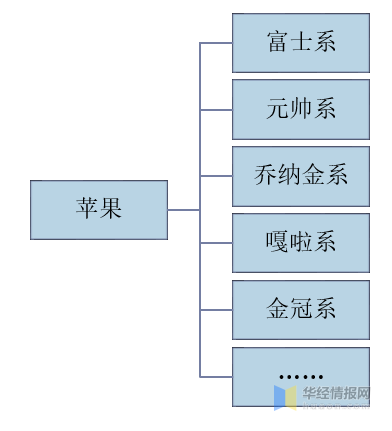 中国苹果行业全景产业链分析、电商消费喜好及发展趋势