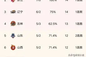 CBA最新积分榜：江苏爆冷辽宁登顶，上海掀翻深圳，吉林擒下广州图片