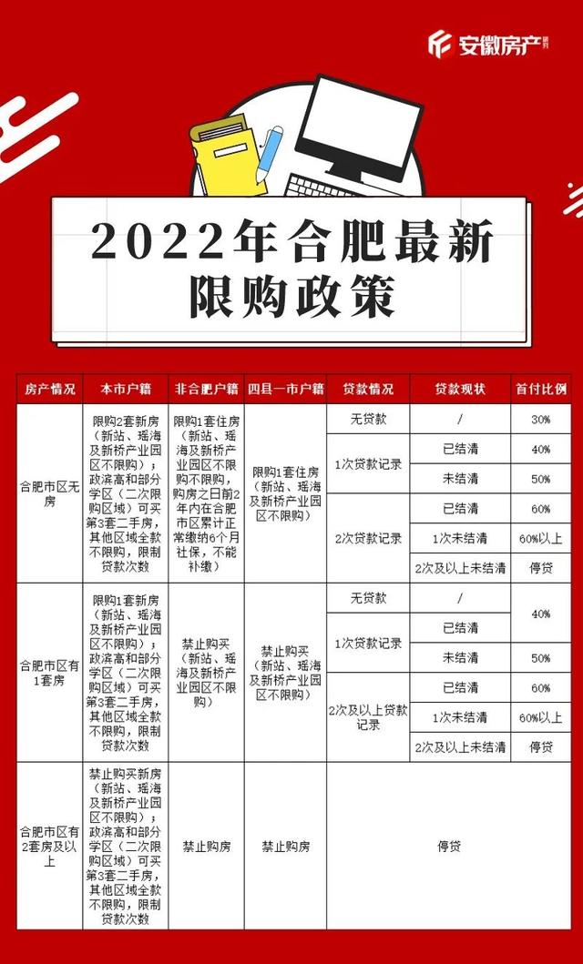 最新最全!2022年合肥买房政策出炉!涉及限购、限贷、限售...