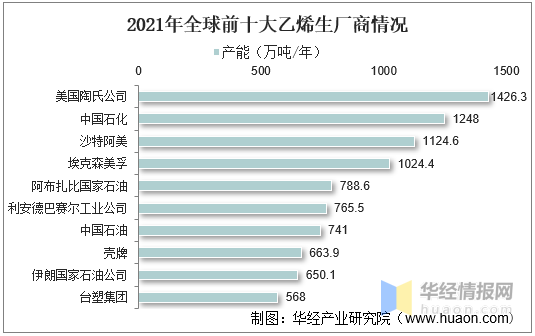 2021年乙烯产能、供需现状、市场竞争格局及重点企业分析