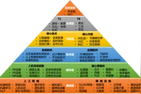 元宇宙产业链六大层级一览图图片