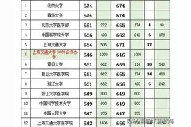江苏省2022年本科物理类&历史类投档分及对应的大学！23考生参考图片
