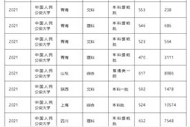重磅！五所公安部部属公安院校近四年高考录取分数线（18-21年）图片