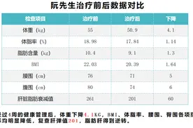 不吃药也能逆转脂肪肝？图片