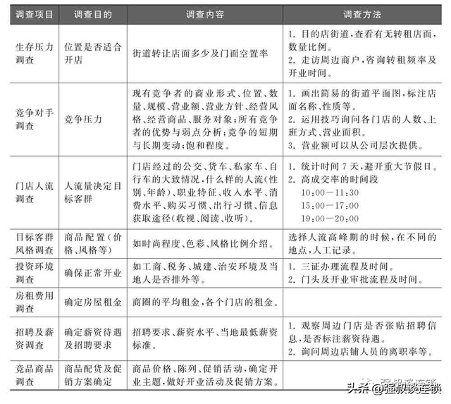 连锁门店怎么做市场调查?这5招学会(附图表)