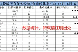 梦幻西游：口袋版任务收益实测！这份攻略价值千金图片