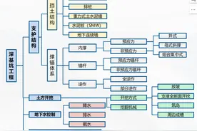 关于深基坑工程，你知道多少？图片