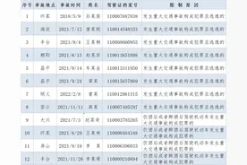 北京交警公布：这12人终生禁驾图片