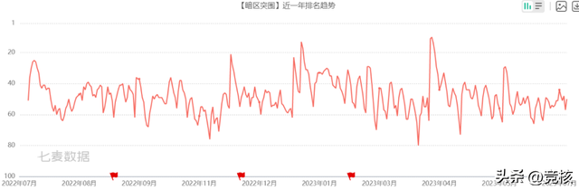 切入细分赛道，稳居畅销30左右，这种腰部产品也是爆款