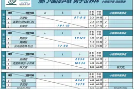 乒乓球世界杯战报17日赛程：国乒全员出战，王楚钦、林高远有压力图片
