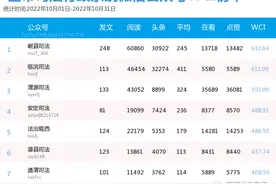 【排行榜】全市司法行政系统微信公众号10月传播指数榜单出炉！图片