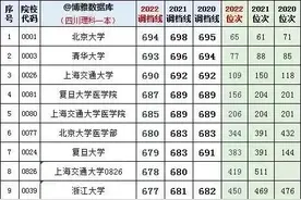 速看 ，四川理科考多少分能上一本大学……图片
