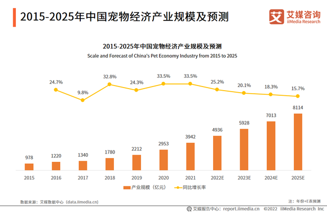 2022-2023年中国宠物产业:行业发展背景及市场规模分析