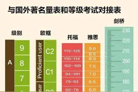 《中国英语能力等级量表》又添新项图片