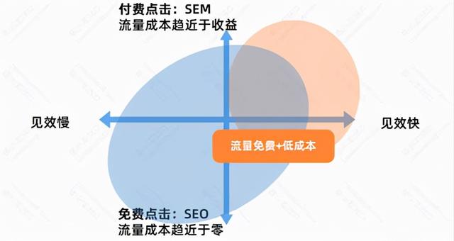 SEO流量分析：SEO的优势与劣势