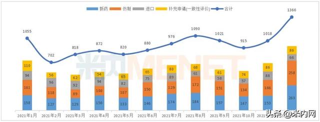 12月6个1类新药、2个首仿获批，这6个重磅品种申报新适应症