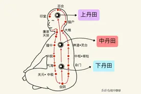 内家拳中讲的丹田是什么？怎样做到气沉丹田？丹田内转怎么练？图片
